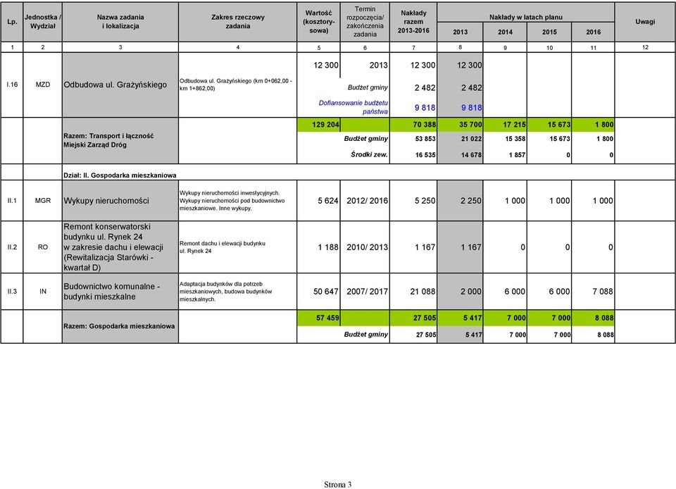 15 358 15 673 1 800 16 535 14 678 1 857 0 0 Dział: II. Gospodarka mieszkaniowa II.1 MGR Wykupy nieruchomości Wykupy nieruchomości inwestycyjnych. Wykupy nieruchomości pod budownictwo mieszkaniowe.