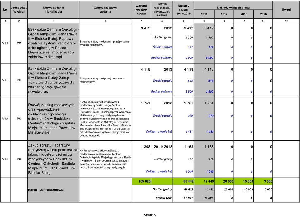 onkologicznej w Polsce - Doposażenie i modernizacja zakładów radioterapii 9 412 2013 9 412 9 412 0 0 0 1 300 1 300 0 0 0 Środki szpitala 112 112 0 0 0 Budżet państwa 8 000 8 000 0 0 0 VII.