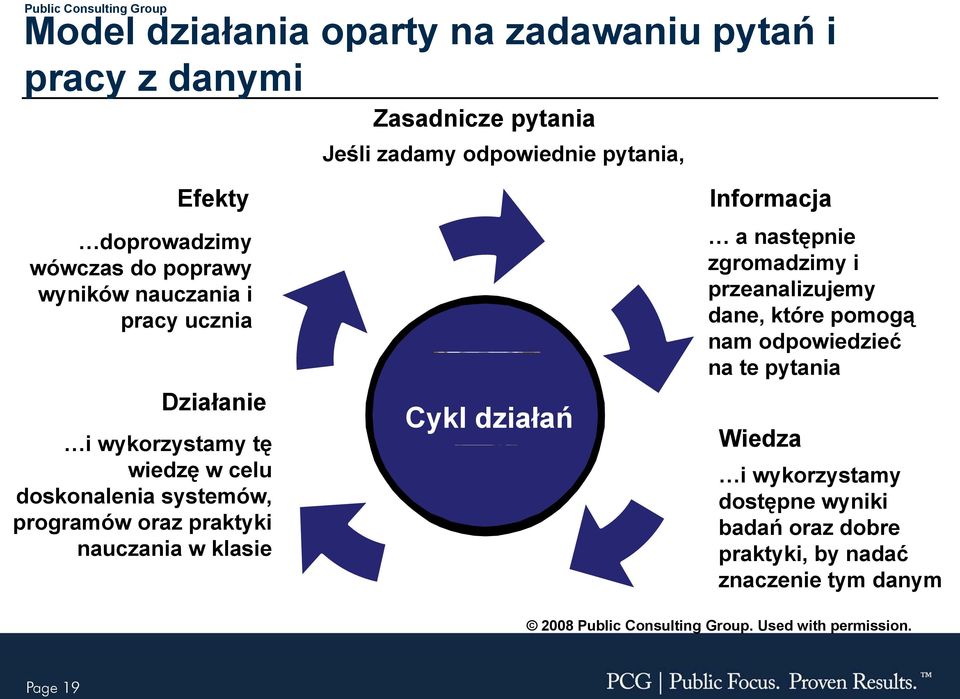 odpowiedzieć na te pytania Działanie i wykorzystamy tę wiedzę w celu doskonalenia systemów, programów oraz praktyki nauczania w klasie Cykl