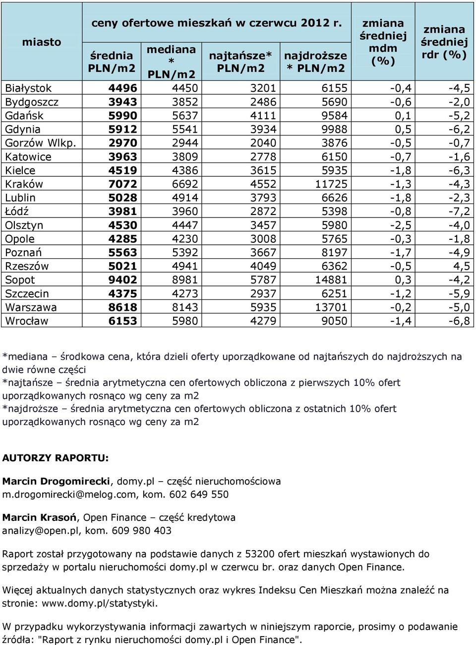 0,1-5,2 Gdynia 5912 5541 3934 9988 0,5-6,2 Gorzów Wlkp.