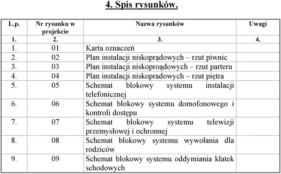 04 Plan instalacji niskopradowych rzut piętra 5. 05 Schemat blokowy systemu instalacji telefonicznej 6.