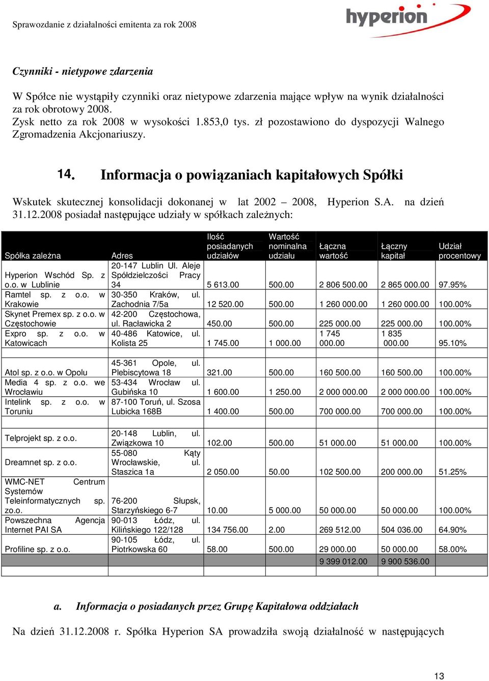 12.2008 posiadał następujące udziały w spółkach zależnych: Spółka zależna Hyperion Wschód Sp. z o.o. w Lublinie Ramtel sp. z o.o. w Krakowie Skynet Premex sp. z o.o. w Częstochowie Expro sp. z o.o. w Katowicach Atol sp.