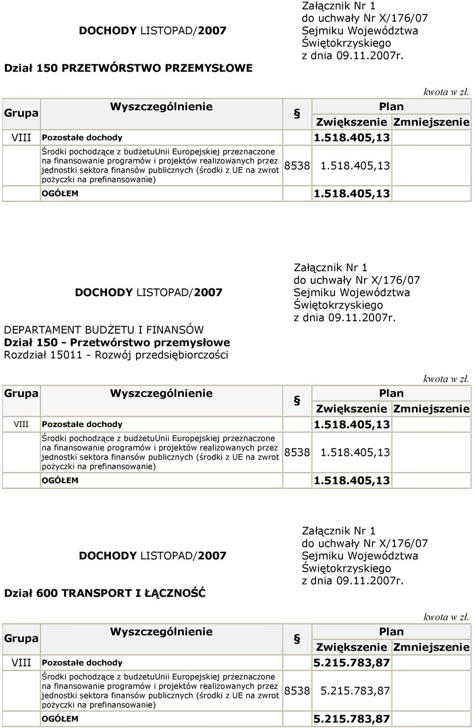 VIII Pozostałe dochody 1.518.405,13 8538 1.518.405,13 OGÓŁEM 1.518.405,13 Dział 600 TRANSPORT I ŁĄCZNOŚĆ VIII Pozostałe dochody 5.