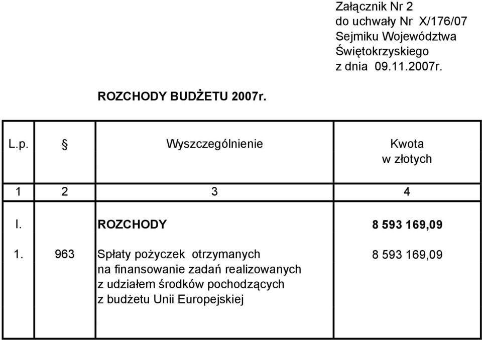 963 Spłaty pożyczek otrzymanych 8 593 169,09 na