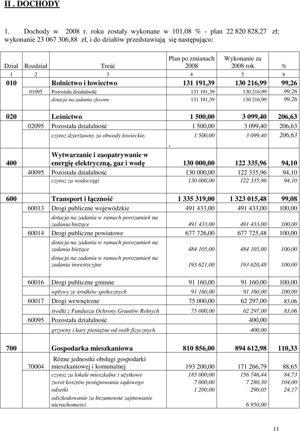 2 3 4 5 6 010 Rolnictwo i łowiectwo 131 191,39 130 216,99 99,26 01095 Pozostała działalność 131 191,39 130 216,99 99,26 dotacja na zadania zlecone 131 191,39 130 216,99 99,26 020 Leśnictwo 1 500,00 3