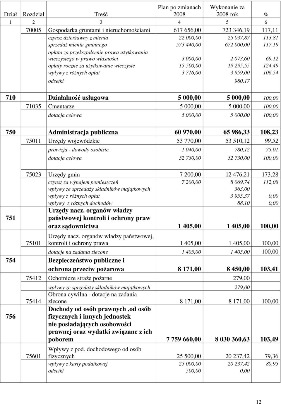 15 500,00 19 295,55 124,49 wpływy z róŝnych opłat 3 716,00 3 959,00 106,54 odsetki 980,17 710 Działalność usługowa 5 000,00 5 000,00 100,00 71035 Cmentarze 5 000,00 5 000,00 100,00 dotacja celowa 5