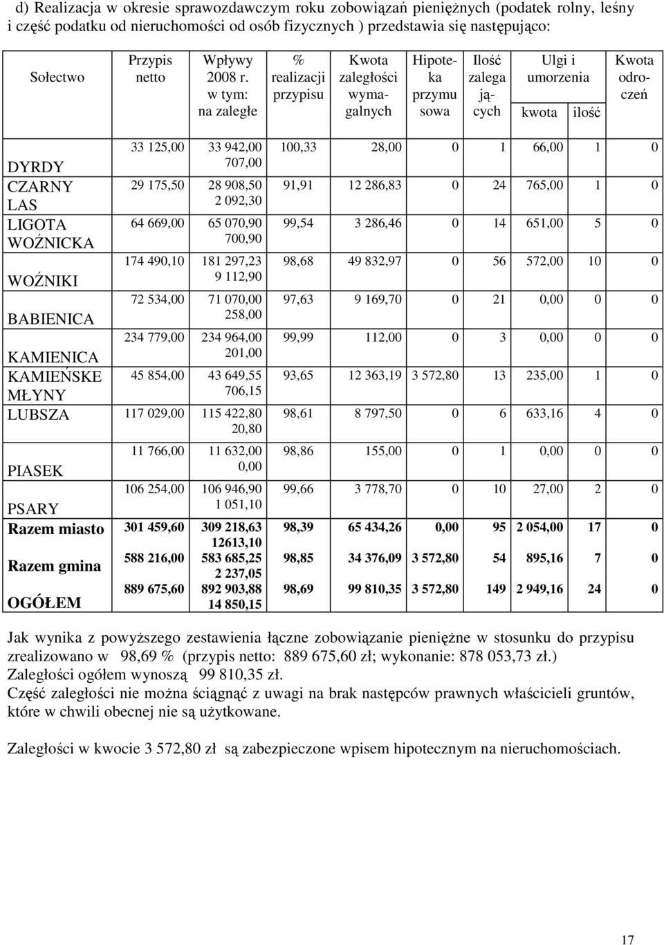 w tym: na zaległe % realizacji przypisu Kwota zaległości wymagalnych Hipoteka przymu sowa Ilość Ulgi i zalega umorzenia jących kwota ilość Kwota odroczeń DYRDY CZARNY LAS LIGOTA WOŹNICKA WOŹNIKI