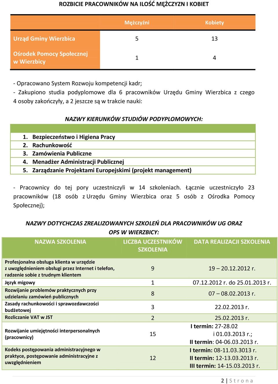 Rachunkowość 3. Zamówienia Publiczne 4. Menadżer Administracji Publicznej 5. Zarządzanie Projektami Europejskimi (projekt management) - Pracownicy do tej pory uczestniczyli w 14 szkoleniach.