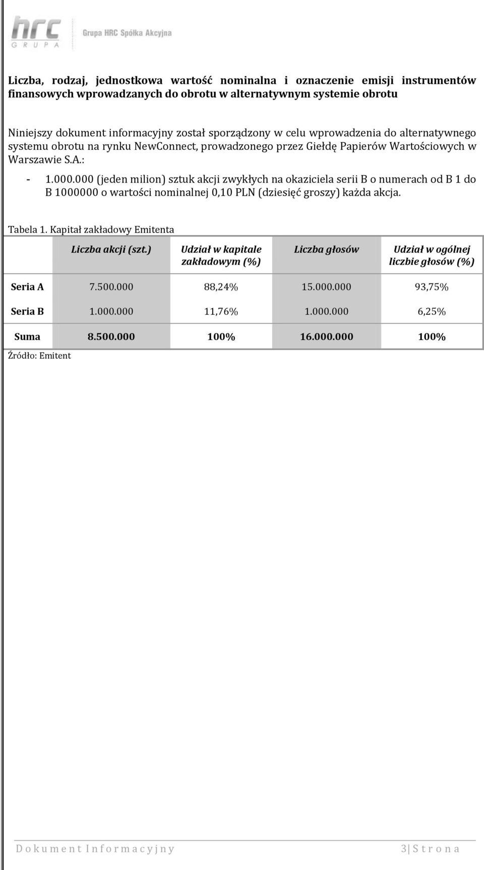 000 (jeden milion) sztuk akcji zwykłych na okaziciela serii B o numerach od B 1 do B 1000000 o wartości nominalnej 0,10 PLN (dziesięć groszy) każda akcja. Tabela 1.