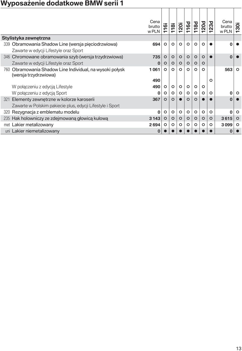 trzydrzwiowa) 490 W połączeniu z edycją Lifestyle 490 W połączeniu z edycją Sport 0 0 321 Elementy zewnętrzne w kolorze karoserii 367 0 Zawarte w Polskim pakiecie plus,