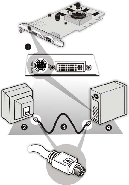 Korzystanie z wyjścia telewizyjnego 43 Podłączanie wyjścia S-Video do telewizora lub magnetowidu Złącze S-Video na karcie graficznej TV lub magnetowid Kabel S-Video (z przejściówką S-Video na