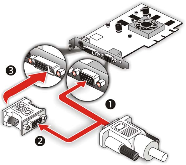 3 ROZDZIAŁ 2: Korzystanie z wielu wyświetlaczy Podłączanie monitorów Produkt RADEON X800 umożliwia pracę z jednym monitorem DVI-I lub dwoma monitorami VGA podłączonymi za pośrednictwem przejściówki