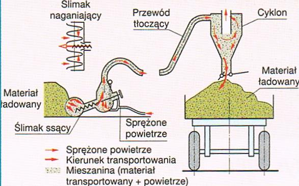 W dużych gospodarstwach stosuje się również uniwersalne samojezdne ładowarki wykorzystywane do wszelkich