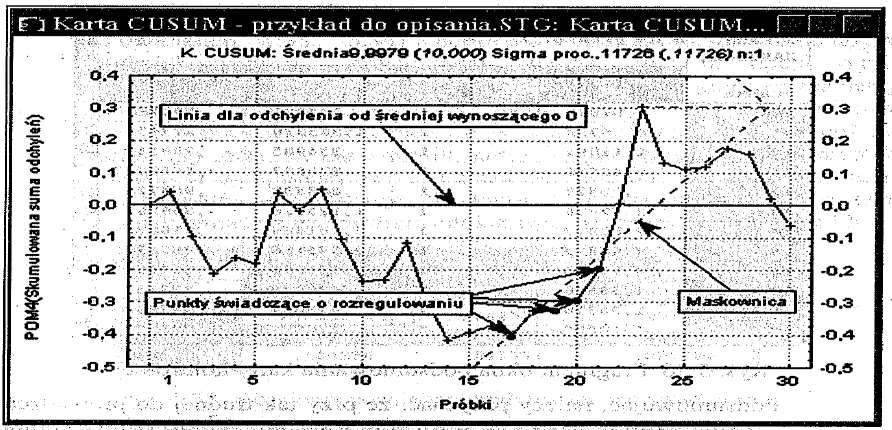 Karta kontrolna CUSUM jest bardzo specyficznym rodzajem karty kontrolnej.