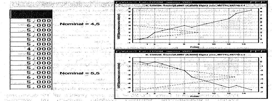 Karta kontrolna CUSUM jest wyskalowana następująco: oś pozioma nr próbki, oś pionowa wartość skumulowanej sumy odchyleń od wartości zadanej (nominalnej).