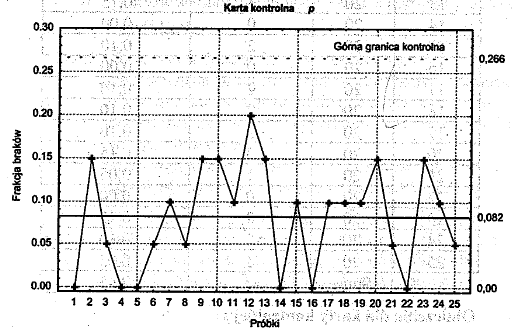 Przykładowe wykorzystania karty kontrolnej p to: kontrolowanie ilości nie działających żarówek w opakowaniu zbiorczym zawierającym pewną ilość wyrobów gotowych,
