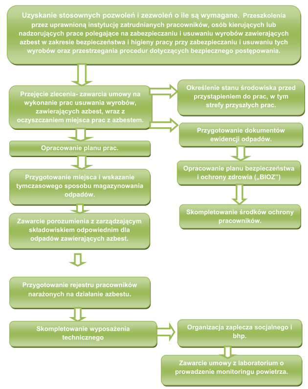 Firma budowlana zajmująca się usuwaniem wyrobów zawierających musi posiadać wpis do CEiDG lub do KRS, prowadzić ewidencję odpadów oraz sporządzać roczne sprawozdanie do marszałka województwa o