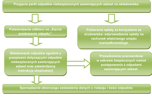 Odpady niebezpieczne zawierające azbest transportowane są na składowisko przeznaczone do wyłącznego składowania odpadów zawierających azbest.