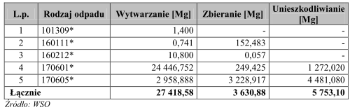 Tabela 2 Masa wytworzonych i unieszkodliwionych odpadów zawierających azbest na terenie województwa stan na 31.12.2013 r. Źródło WSO (stan na dzień 23.07.