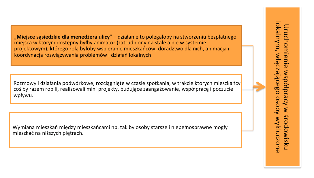 Etap 3 i 4: Jakie działania warto podjąć i które mają największy potencjał dla wprowadzenia korzystnych zmian?