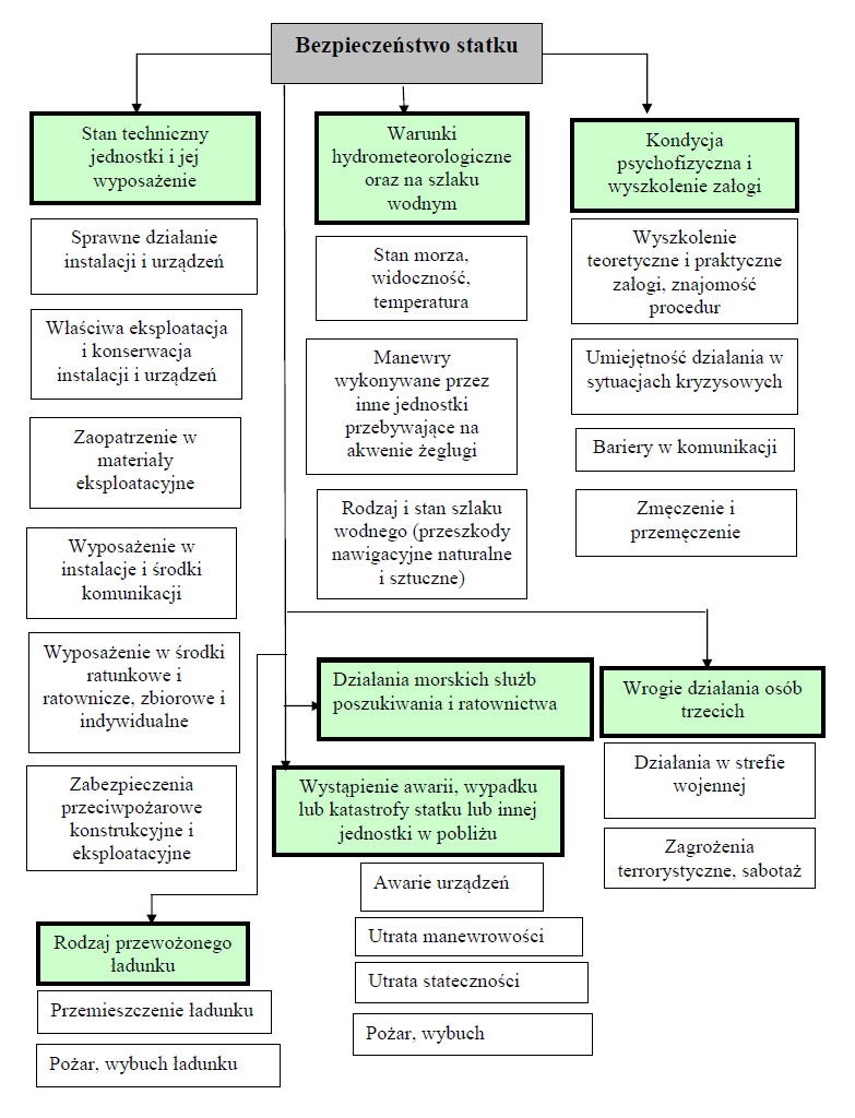 Rys. 2. Bezpieczeństwo statku Źródło: Opracowanie własne Bezpieczeństwo żeglugi związane jest również z wyposażeniem w środki i urządzenia ratunkowe, sygnałowe, nawigacyjne i radiowe.