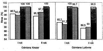 przede wszystkim od odmiany. Przy zamraŝaniu owoców wiśni ( rys. 8) odmian Kerezer i Lutówka, ta ostatnia charakteryzuje się większym wpływem metody mroŝenia na jakość produktu po zamroŝeniu.