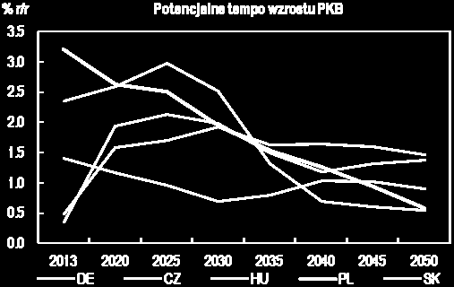 Komisji Europejskiej między innymi ze względu na zmiany demograficzne potencjalne tempo wzrostu PKB w Polsce obniży się z obecnego poziomu 3% do około,6% po 25 roku.