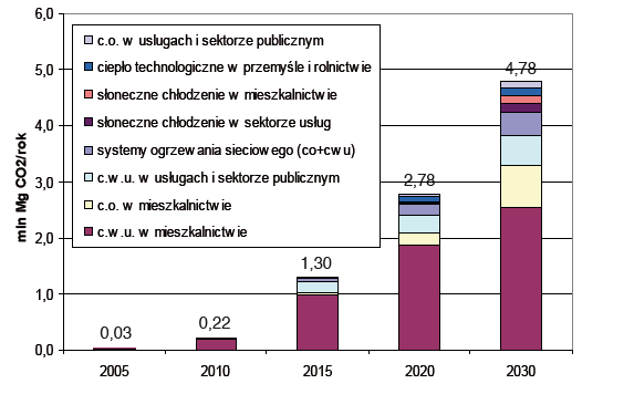 Advantages for the economy In 2020, the number of jobs in Poland will increase to over 40 000 full-time positions, whereas, according to a forecast of the European Renewable Energy Council (EREC),