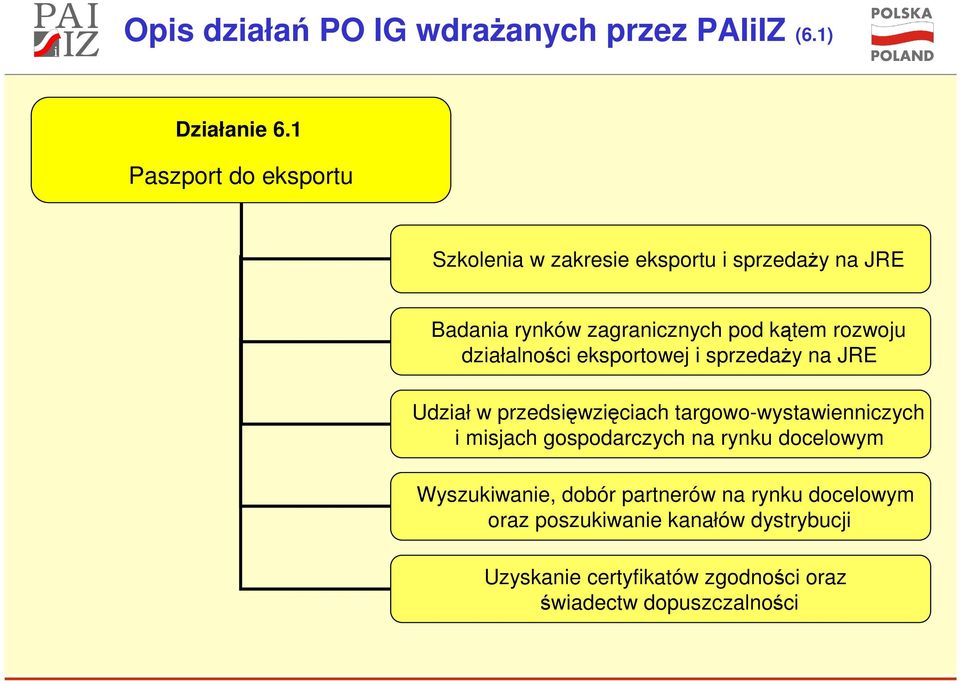 rozwoju działalności eksportowej i sprzedaŝy na JRE Udział w przedsięwzięciach targowo-wystawienniczych i misjach