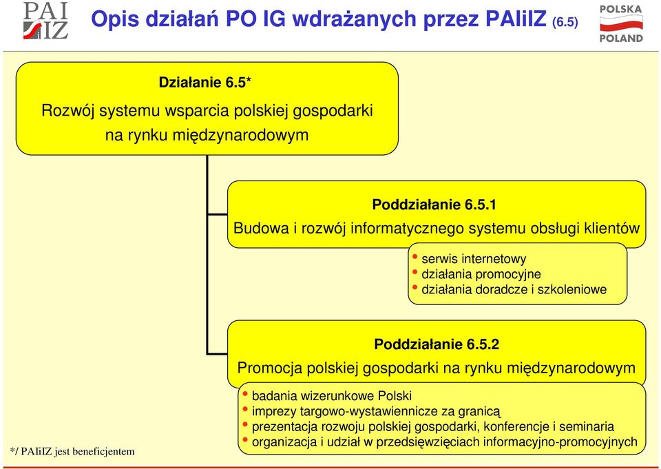 klientów serwis internetowy działania promocyjne działania doradcze i szkoleniowe Poddziałanie 6.5.