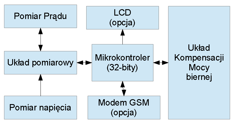 Urządzenie BLIX POWER służy do oszczędzania energii elektrycznej w obwodach jedno i trójfazowych.