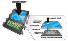 Power Optimizer serce układu Opatentowany układ scalony wykonany w technologii ceramiki PLZT, SI pl.wikipedia.