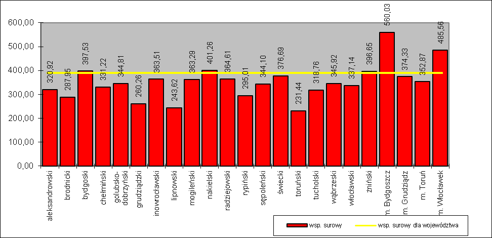 Ryc. 7. Zarejestrowane zachorowania na nowotwory złośliwe w powiatach w woj. kujawsko pomorskim w 2011 r.