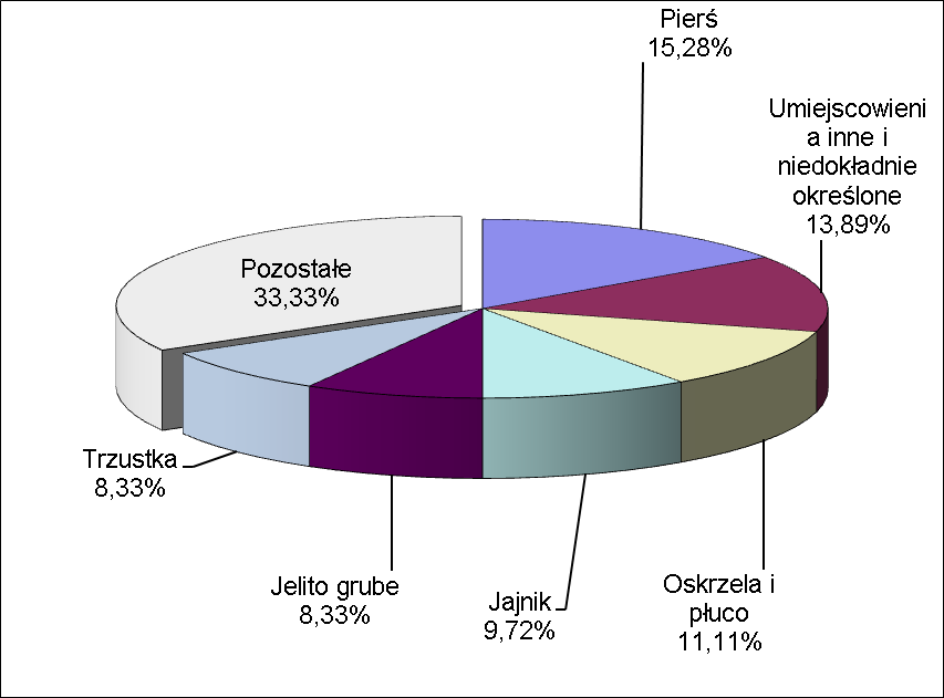 Struktura zgonów wg najczęstszych nowotworów złośliwych w powiatach woj. kujawsko-pomorskiego w 2011r.