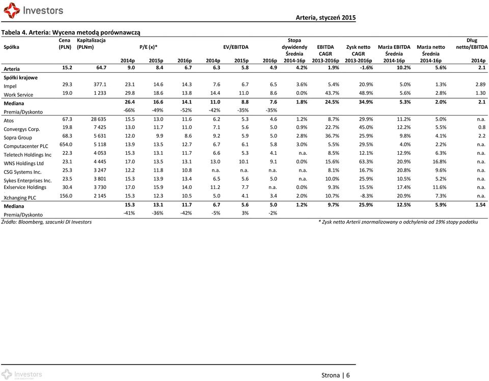 Średnia 2014p 2015p 2016p 2014p 2015p 2016p 2014-16p 2013-2016p 2013-2016p 2014-16p 2014-16p 2014p Arteria 15.2 64.7 9.0 8.4 6.7 6.3 5.8 4.9 4.2% 1.9% -1.6% 10.2% 5.6% 2.1 Spółki krajowe Impel 29.