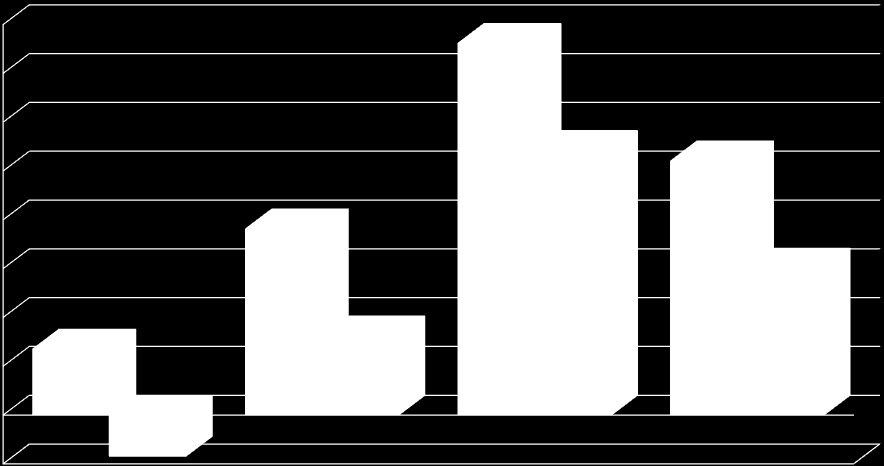 40% Dynamika kontraktów 2009-2016 (bez podwyżek dla pielęgniarek wynikających z rozporządzenia) 38% 35% 30% 27% 26% 25% 20% 15% 10% 5% 7% 19% 8% 15%