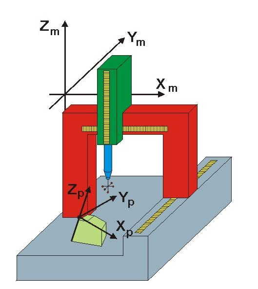 * Maszyny i roboty pomiarowe Współrzędnościowa maszyna pomiarowa i mierzony przedmiot