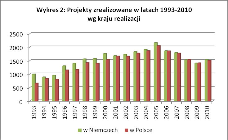 13 Tabela 5: Liczba projektów zrealizowanych w latach 2001 2007 wg kraju realizacji 2001 2002 2003 2004 2005 2006 2007 Projekty (łącznie) 3 341 3 390 3 598 3 771 4 211 3 710 3 563 w Polsce 1 663 1