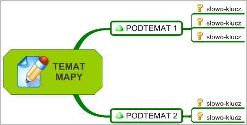 Część 3. Tworzenie mapy myśli krok po kroku Dla osób skomputeryzowanych inne porównanie: Temat mapy = centralny rysunek to główny folder w komputerze (np.