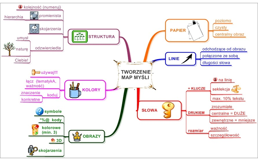 Część 3. Tworzenie mapy myśli krok po kroku 3. Używaj kolorów. Inny kolor najlepiej do oddzielnego tematu. Stymuluje to prawą półkulę mózgu i ułatwia czytelność mapy. Zapamiętaj 1.