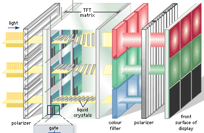 WYŚWIETLACZE CIEKŁOKREYSTALICZNE światło elektrody 1 - polaryzator 2 - szklana elektroda 3 - ciekły kryształ 4 -