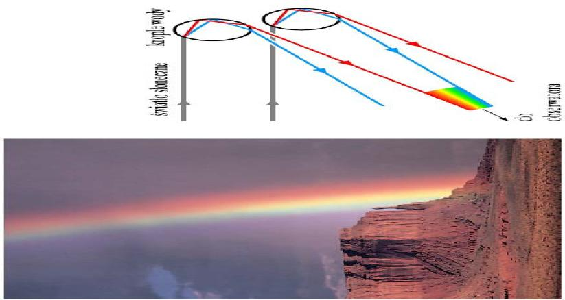 TĘCZA PIERWOTNA Tęcza - zjawisko powstawania w atmosferze ziemskiej charakterystycznego wielobarwnego łuku przy oświetlaniu kropli wody (np.