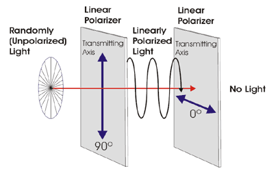 światło niespolaryzowane POLARYZACJA ŚWIATŁA Dyfrakcja i interferencja świadczą o falowej naturze światła, zjawisko polaryzacji światła wskazuje, że są to fale poprzeczne.