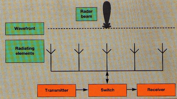 Beam forming by