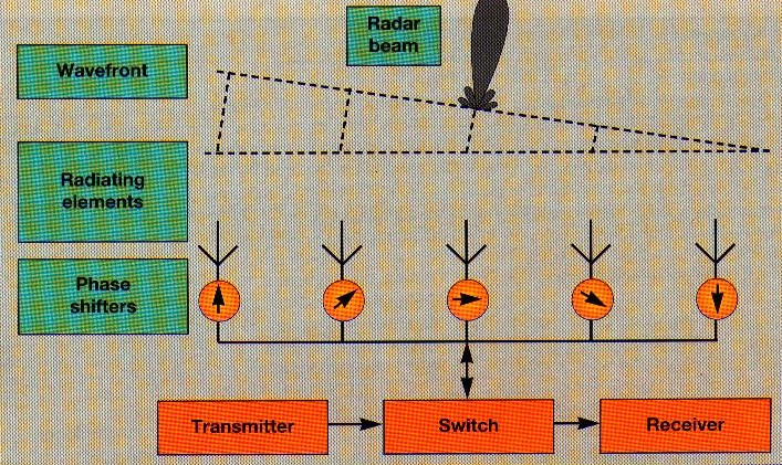 Electronic scanning