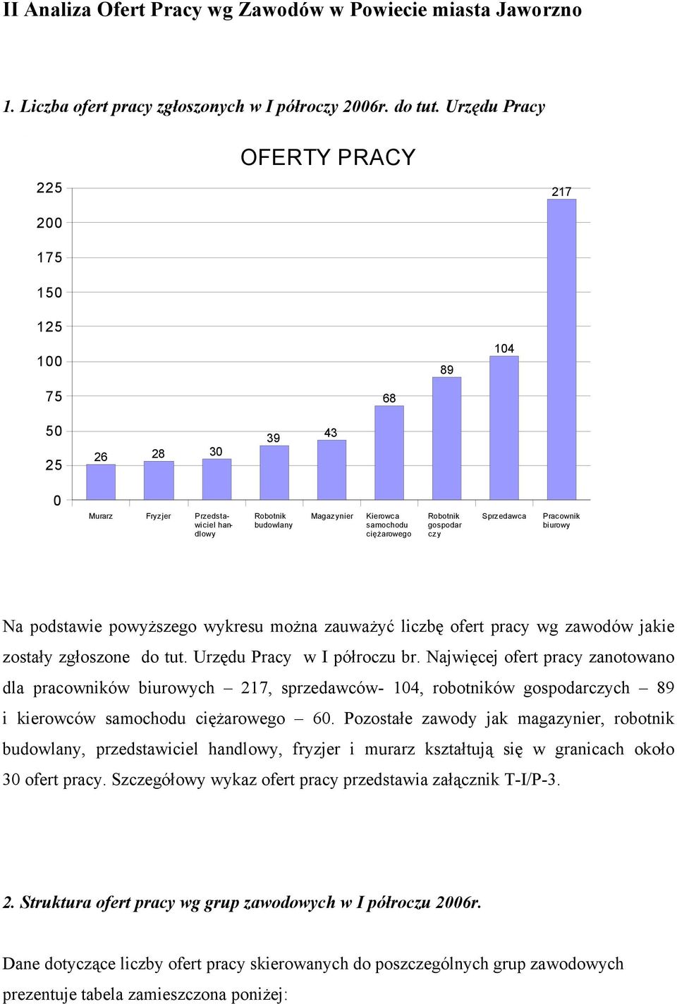 gospodar czy Sprzedawca Pracownik biurowy Na podstawie powyższego wykresu można zauważyć liczbę ofert pracy wg zawodów jakie zostały zgłoszone do tut. Urzędu Pracy w I półroczu br.