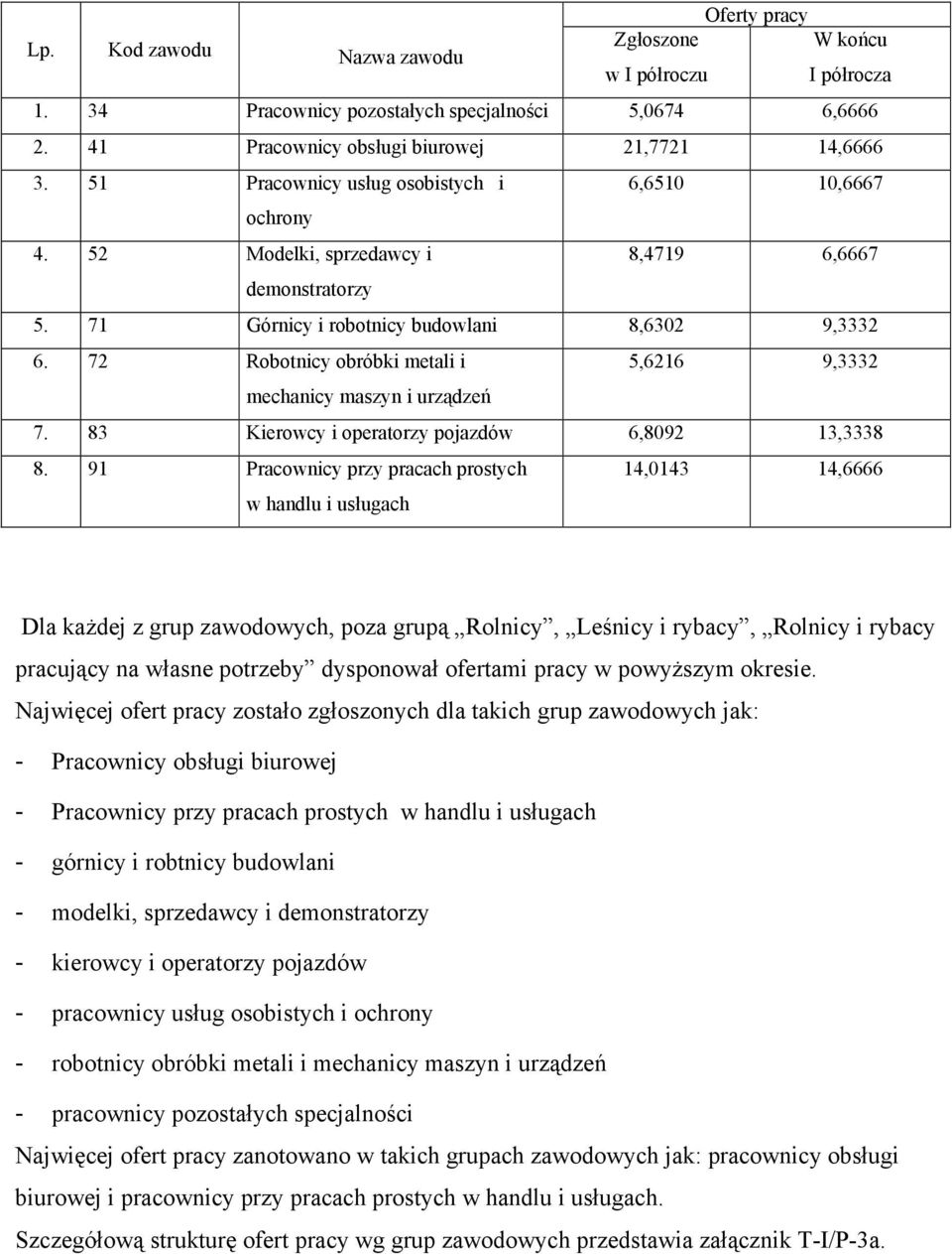 72 Robotnicy obróbki metali i 5,6216 9,3332 mechanicy maszyn i urządzeń 7. 83 Kierowcy i operatorzy pojazdów 6,8092 13,3338 8.