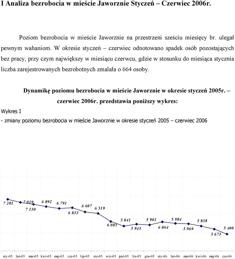 o 664 osoby. Dynamikę poziomu bezrobocia w mieście Jaworznie w okresie styczeń 2005r. czerwiec 2006r.