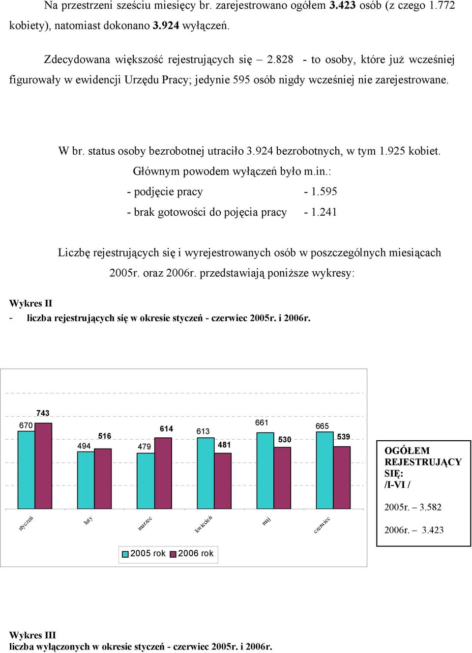 925 kobiet. Głównym powodem wyłączeń było m.in.: - podjęcie pracy - 1.595 - brak gotowości do pojęcia pracy - 1.241 Liczbę rejestrujących się i wyrejestrowanych osób w poszczególnych miesiącach 2005r.