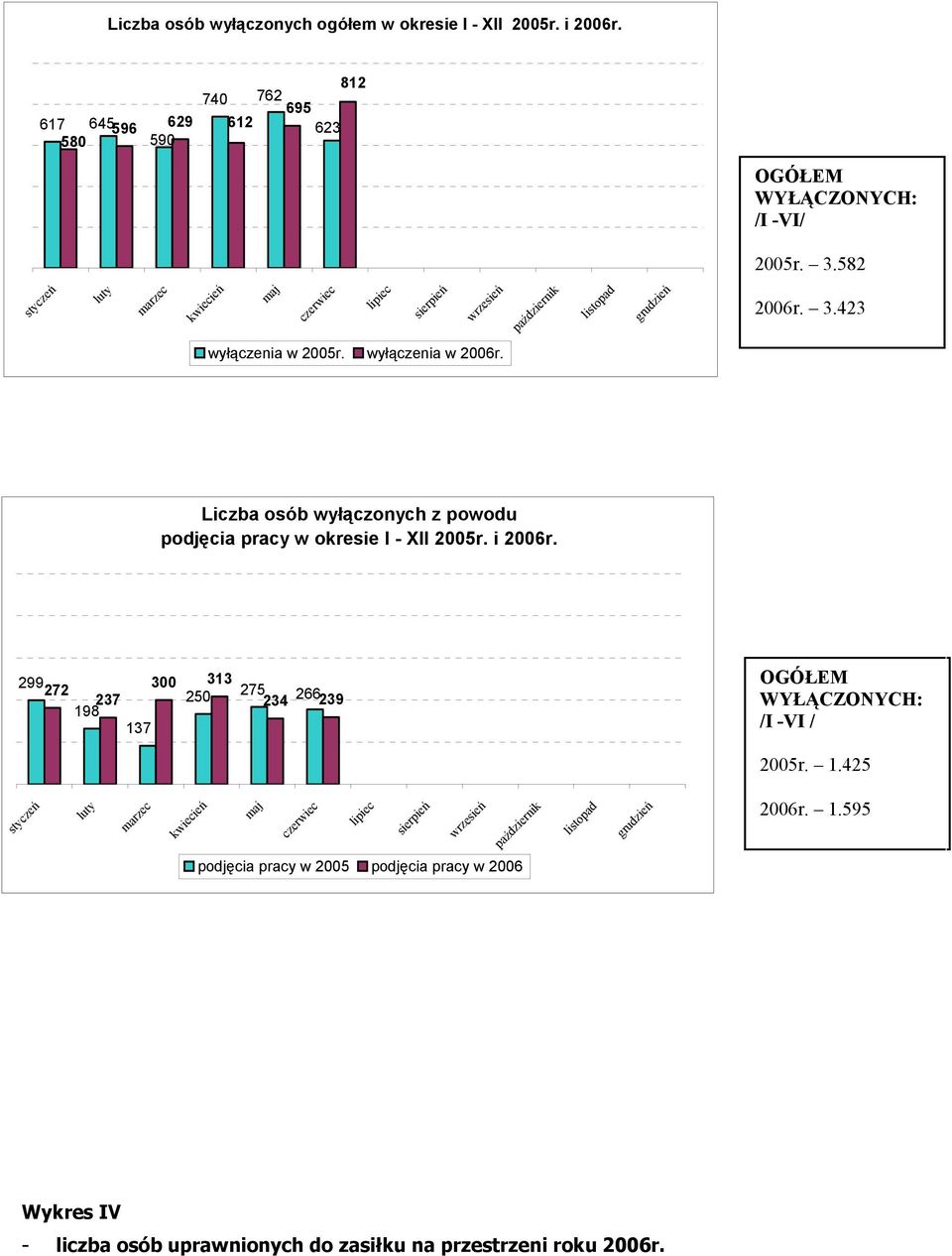 Liczba osób wyłączonych z powodu podjęcia pracy w okresie I - XII 2005r. i 2006r. 299 300 313 272 237 250 19